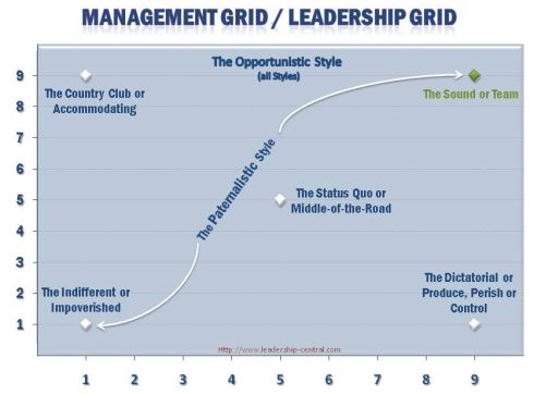 Leadership Style Comparison Chart